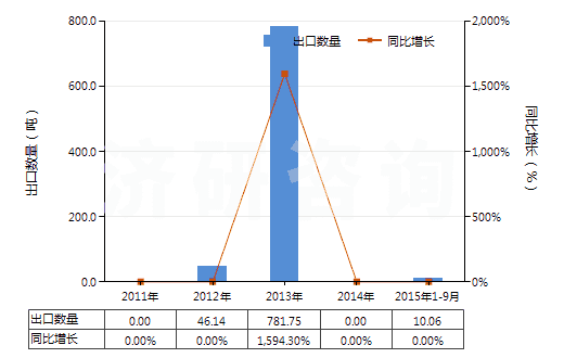 2011-2015年9月中國初榨的棕櫚油(但未經(jīng)化學改性)(HS15111000)出口量及增速統(tǒng)計 2011-2015年9月中國初榨的棕櫚油(但未經(jīng)化學改性)(HS15111000)出口量及增速統(tǒng)計